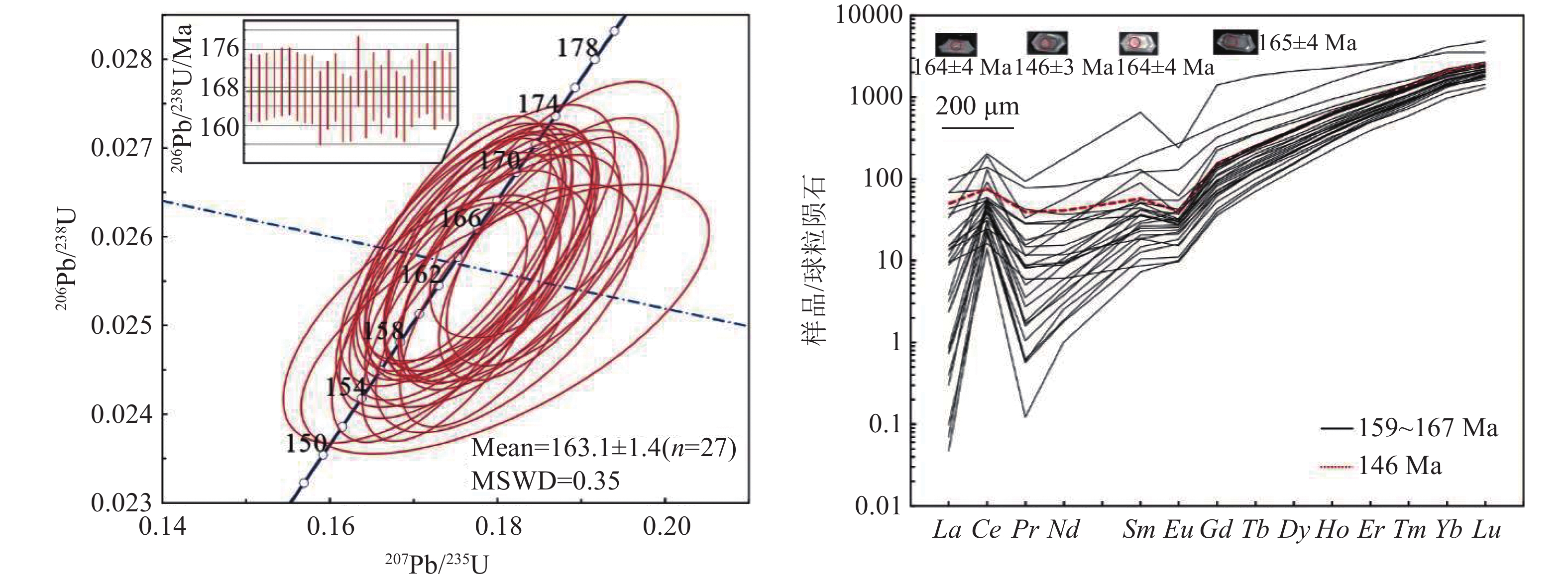 川西花椒坪花岗岩锆石的谐和图、加权平均值及锆石稀土球粒陨石标准化配分